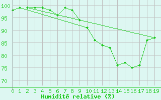 Courbe de l'humidit relative pour Lussat (23)