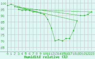 Courbe de l'humidit relative pour Nmes - Garons (30)