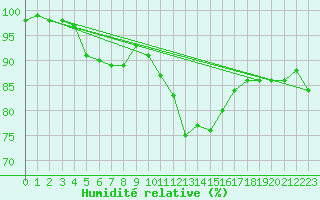 Courbe de l'humidit relative pour Shawbury