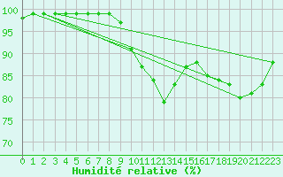 Courbe de l'humidit relative pour Hereford/Credenhill