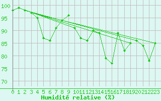 Courbe de l'humidit relative pour Strasbourg (67)