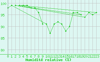 Courbe de l'humidit relative pour Trysil Vegstasjon