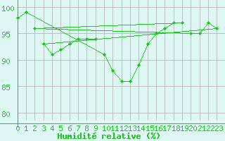 Courbe de l'humidit relative pour Vaxjo