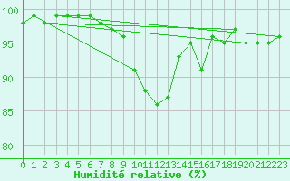 Courbe de l'humidit relative pour Sillian
