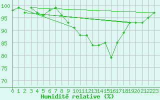 Courbe de l'humidit relative pour Landsort