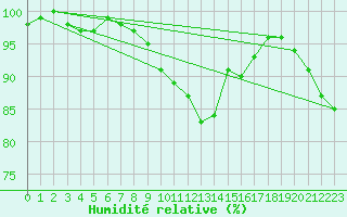 Courbe de l'humidit relative pour Chemnitz