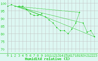 Courbe de l'humidit relative pour Chartres (28)