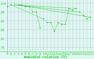 Courbe de l'humidit relative pour Inari Kirakkajarvi