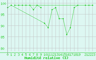Courbe de l'humidit relative pour Courtelary