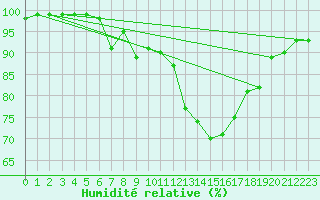 Courbe de l'humidit relative pour Kvamskogen-Jonshogdi 