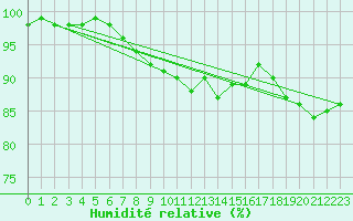 Courbe de l'humidit relative pour Hoek Van Holland