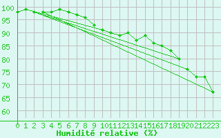 Courbe de l'humidit relative pour Norderney