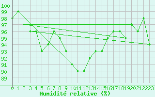 Courbe de l'humidit relative pour Fribourg (All)