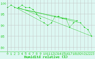 Courbe de l'humidit relative pour Hoburg A