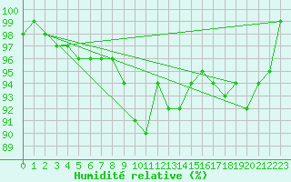 Courbe de l'humidit relative pour Marknesse Aws