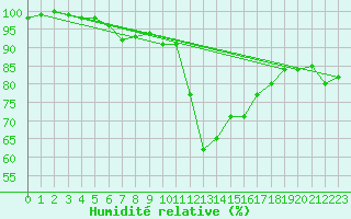 Courbe de l'humidit relative pour Abbeville (80)
