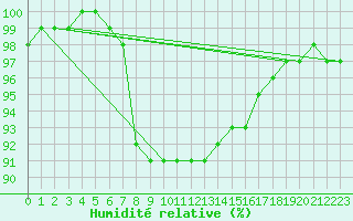 Courbe de l'humidit relative pour Brive-Laroche (19)