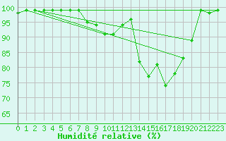 Courbe de l'humidit relative pour Kloten
