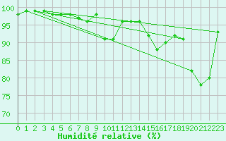 Courbe de l'humidit relative pour Rangedala