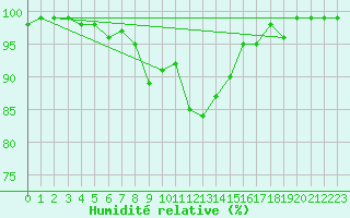 Courbe de l'humidit relative pour Monte Cimone