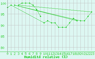 Courbe de l'humidit relative pour Siria