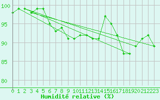 Courbe de l'humidit relative pour Bad Kissingen