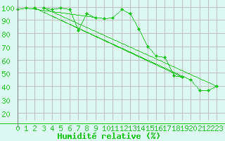 Courbe de l'humidit relative pour Lisca