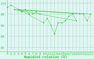 Courbe de l'humidit relative pour Berne Liebefeld (Sw)