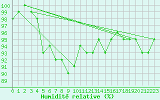 Courbe de l'humidit relative pour Per repuloter