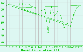 Courbe de l'humidit relative pour Assesse (Be)