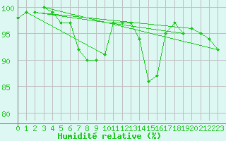 Courbe de l'humidit relative pour Giessen