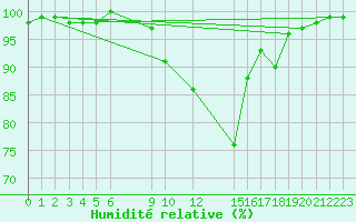 Courbe de l'humidit relative pour Crnomelj