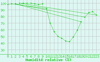 Courbe de l'humidit relative pour Cazaux (33)