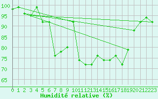 Courbe de l'humidit relative pour Aix-la-Chapelle (All)