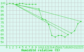 Courbe de l'humidit relative pour Saint-Girons (09)