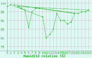 Courbe de l'humidit relative pour Annecy (74)