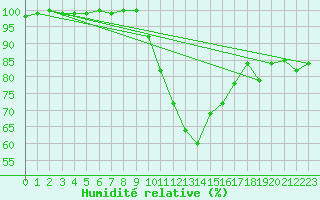 Courbe de l'humidit relative pour Pershore