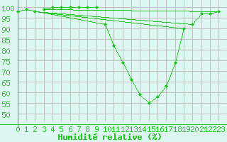 Courbe de l'humidit relative pour Muret (31)