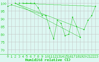 Courbe de l'humidit relative pour Abbeville (80)