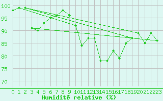 Courbe de l'humidit relative pour Lough Fea