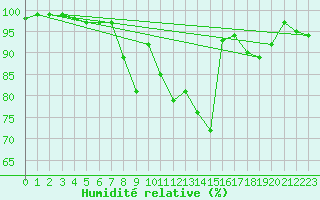 Courbe de l'humidit relative pour Ahtari