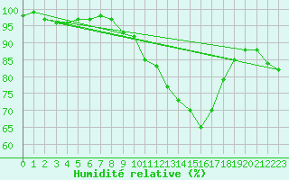 Courbe de l'humidit relative pour Mona
