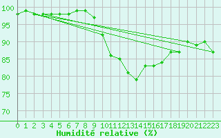 Courbe de l'humidit relative pour Villarzel (Sw)