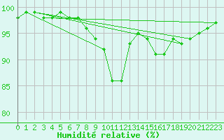 Courbe de l'humidit relative pour Prigueux (24)