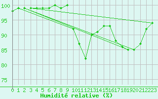Courbe de l'humidit relative pour Charlwood