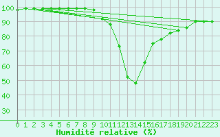 Courbe de l'humidit relative pour Ratece