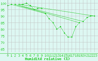 Courbe de l'humidit relative pour Guret Saint-Laurent (23)