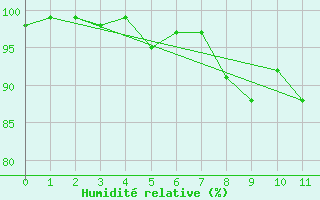 Courbe de l'humidit relative pour Piding