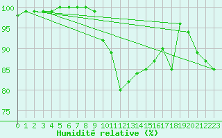 Courbe de l'humidit relative pour Terschelling Hoorn