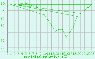 Courbe de l'humidit relative pour Saint-Yrieix-le-Djalat (19)